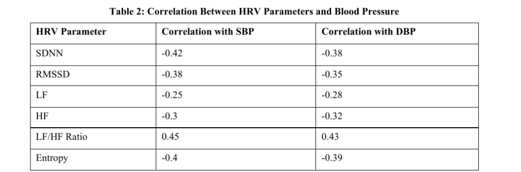 Correlation Between HRV Parameters and Blood Pressure 