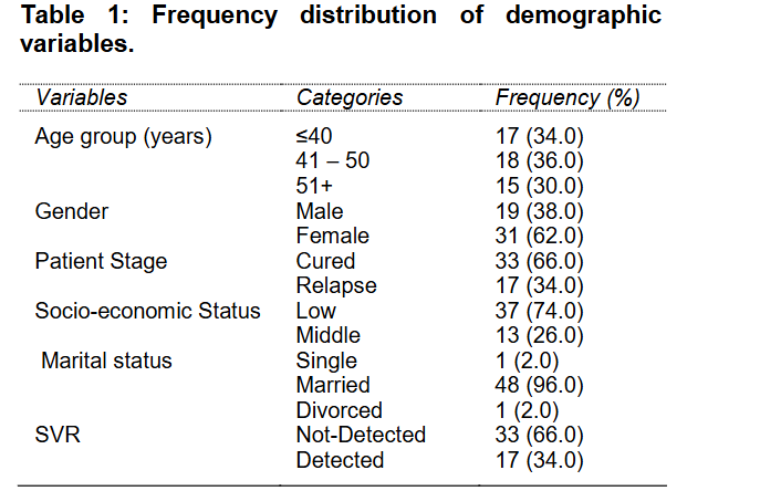 Association of SVR with different demographic variables